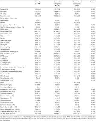 Association Between Appetite and Sarcopenia in Patients With Mild Cognitive Impairment and Early-Stage Alzheimer's Disease: A Case-Control Study
